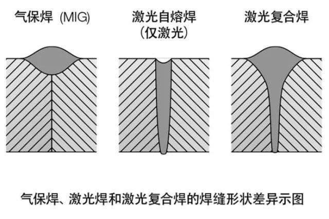 气保焊、激光焊和激光复合焊的焊缝形状差异示图