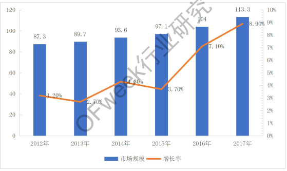 2012－2017年全球激光器市场规模及增长率
