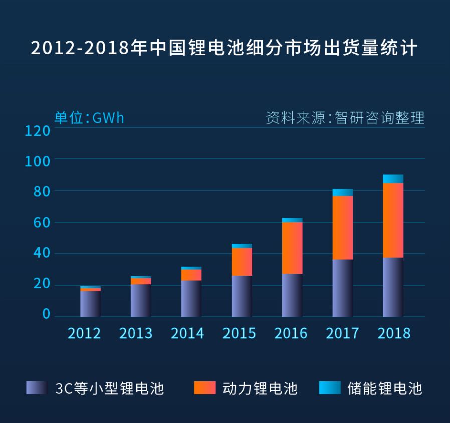 2012-2018年中国锂电池细分市场出货量统计