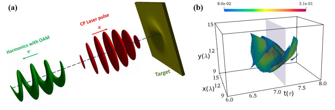圆偏振光转化为涡旋光的原理图和单个阿秒涡旋脉冲的空间结构示意图