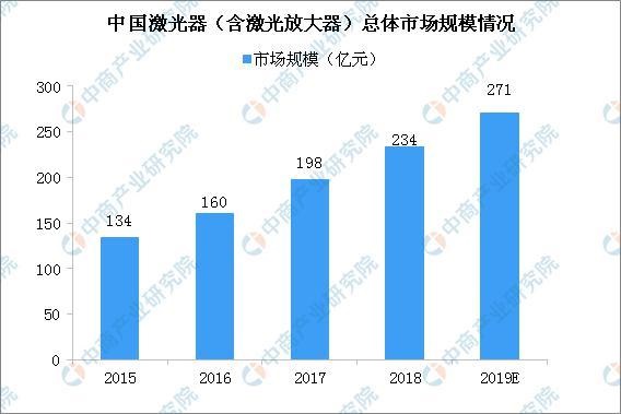 中国激光器（含激光放大器）总体市场规模情况