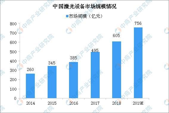 中国激光设备市场规模情况