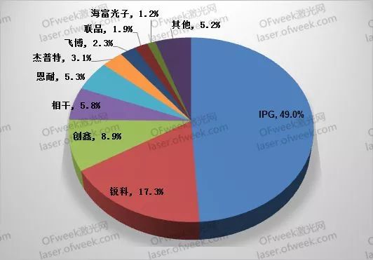 2018年中国光纤激光器市场份额比例图