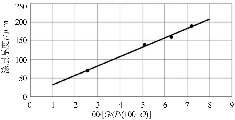 图5 涂层厚度与送粉率、激光功率和搭接率的函数关系[22]