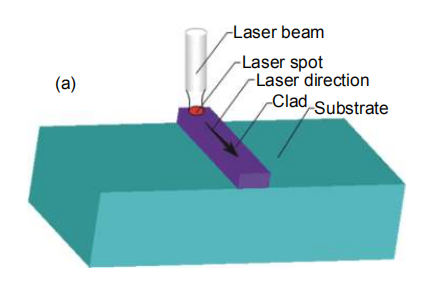 图 1    激光熔覆耐磨防腐自润滑涂层网格模型　（a）激光熔覆区域示意图；（b）激光熔覆网格模型
