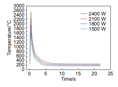 图 5    不同功率下同一监测点温度时间历程曲线