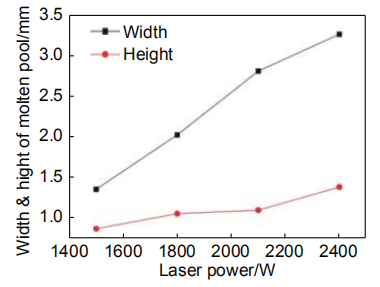 图 6    激光功率对熔池纵截面高度和宽度的影响