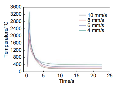 图 8    不同激光扫描速率 A 点温度时间历程曲线