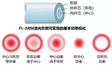 FL-ARM激光焦斑可实现的基本功率模式