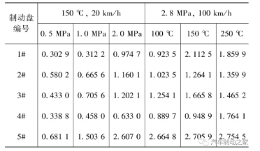 表2 部分实验工况下的制动卡钳振动加速度均方根(RMS)值 m/s2