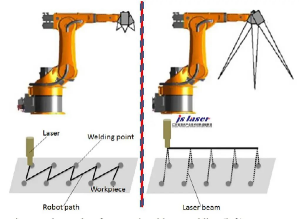 传统激光焊接（左图）和远程焊接的轨迹示意图（右图）