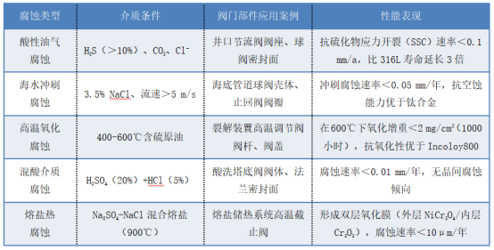 Inconel625镍基合金在石油石化耐腐蚀阀门中的性能优势与激光熔覆/热丝堆焊工艺对比研究